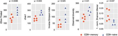 RNA-Seq-Based TCR Profiling Reveals Persistently Increased Intratumoral Clonality in Responders to Anti-PD-1 Therapy